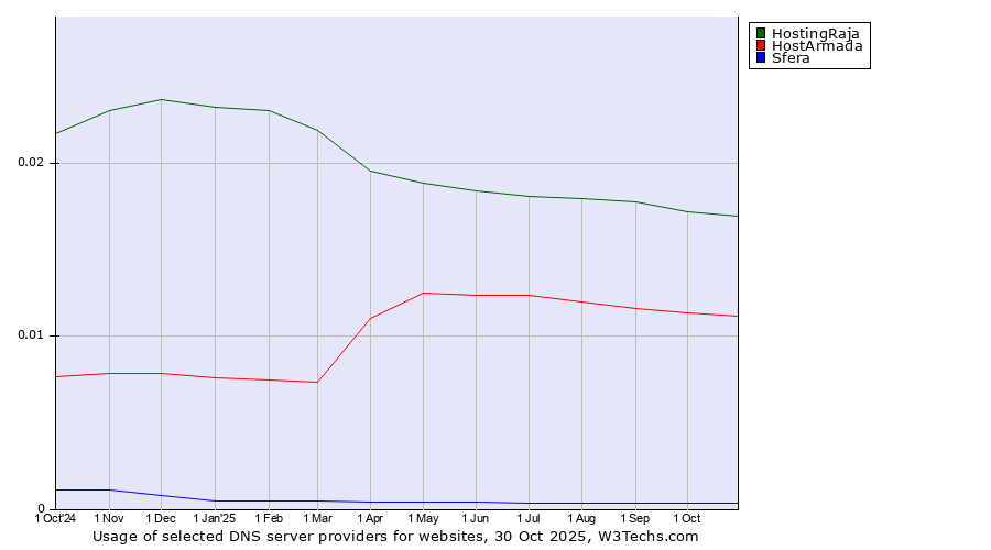 Historical trends in the usage of HostingRaja vs. HostArmada vs. Sfera