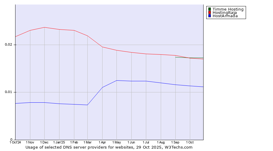 Historical trends in the usage of Timme Hosting vs. HostingRaja vs. HostArmada