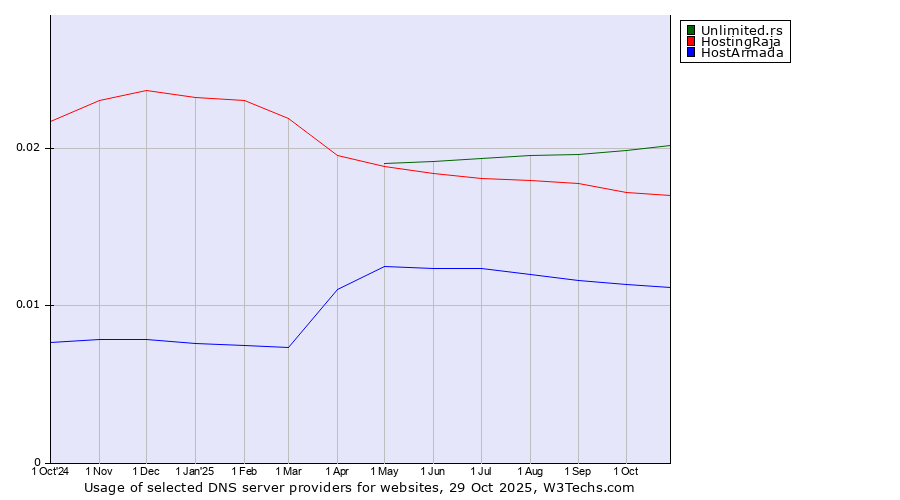 Historical trends in the usage of Unlimited.rs vs. HostingRaja vs. HostArmada
