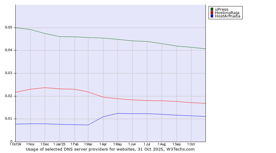 Historical trends in the usage of uPress vs. HostingRaja vs. HostArmada