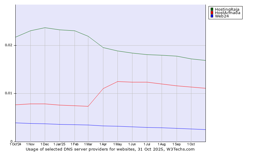 Historical trends in the usage of HostingRaja vs. HostArmada vs. Web24