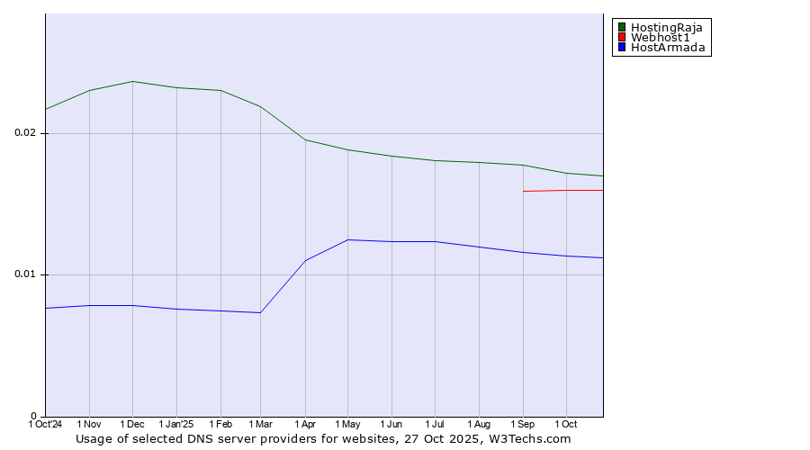 Historical trends in the usage of HostingRaja vs. Webhost1 vs. HostArmada