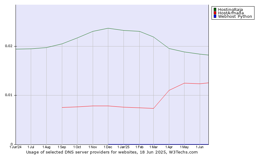 Historical trends in the usage of HostingRaja vs. HostArmada vs. Webhost Python