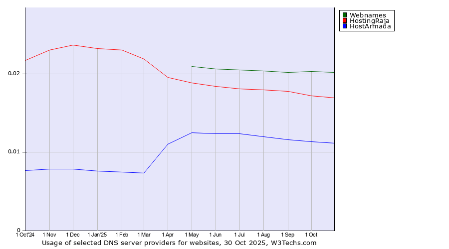 Historical trends in the usage of Webnames vs. HostingRaja vs. HostArmada