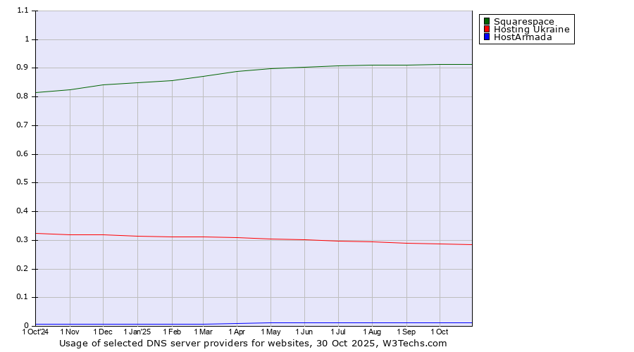 Historical trends in the usage of Squarespace vs. Hosting Ukraine vs. HostArmada