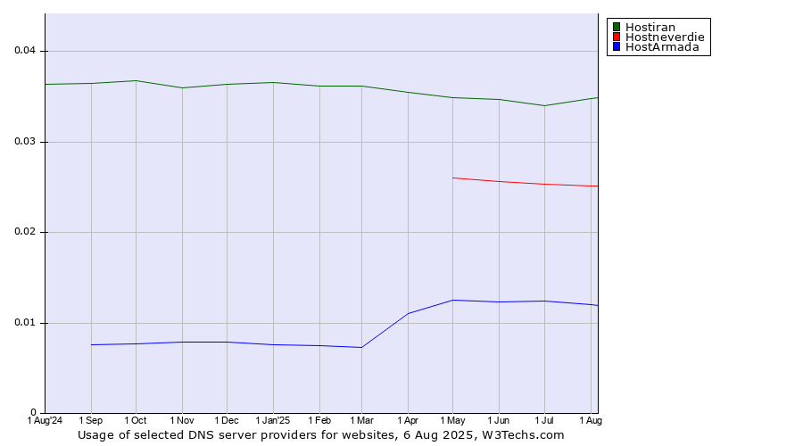Historical trends in the usage of Hostiran vs. Hostneverdie vs. HostArmada