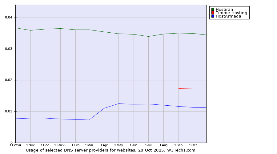 Historical trends in the usage of Hostiran vs. Timme Hosting vs. HostArmada