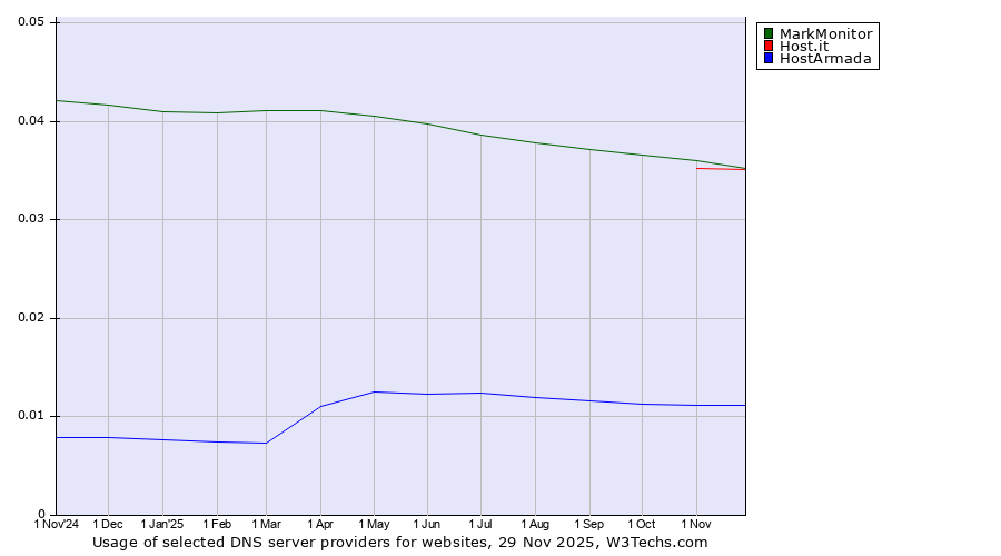 Historical trends in the usage of MarkMonitor vs. Host.it vs. HostArmada