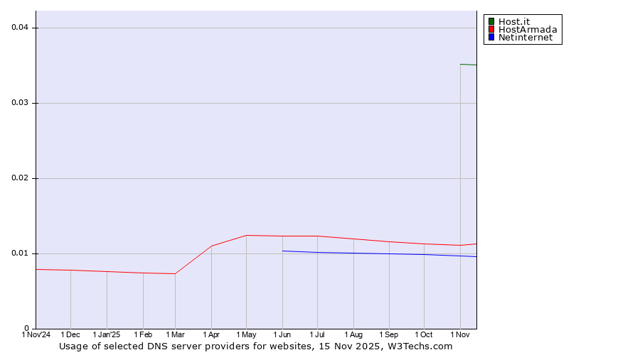 Historical trends in the usage of Host.it vs. HostArmada vs. Netinternet