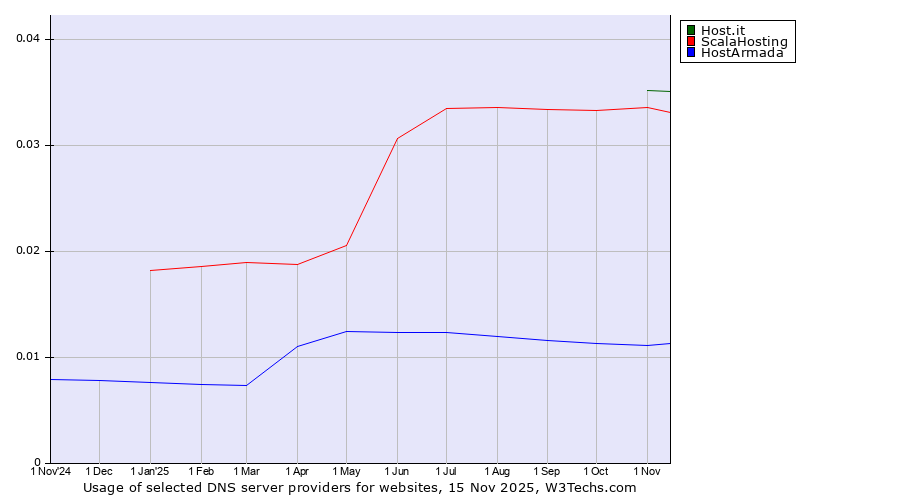 Historical trends in the usage of Host.it vs. ScalaHosting vs. HostArmada