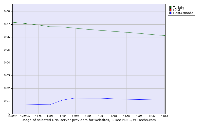 Historical trends in the usage of Turbify vs. Host.it vs. HostArmada