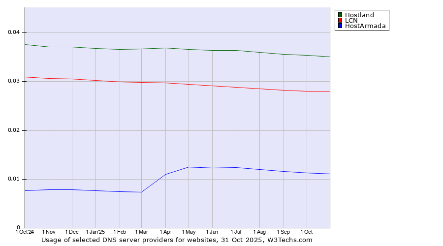 Historical trends in the usage of Hostland vs. LCN vs. HostArmada