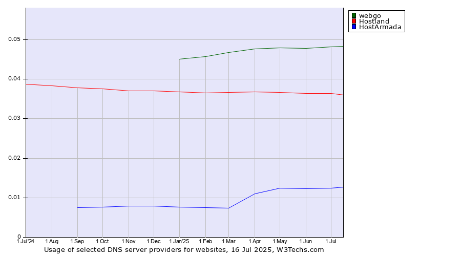 Historical trends in the usage of webgo vs. Hostland vs. HostArmada