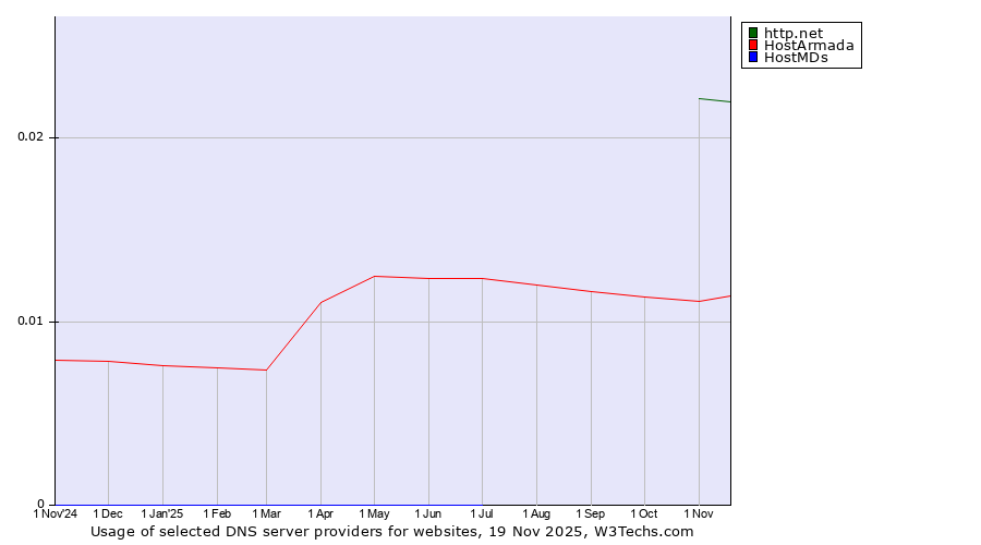 Historical trends in the usage of http.net vs. HostArmada vs. HostMDs
