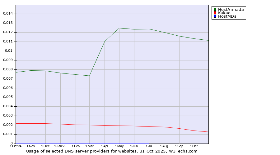 Historical trends in the usage of HostArmada vs. Kakao vs. HostMDs