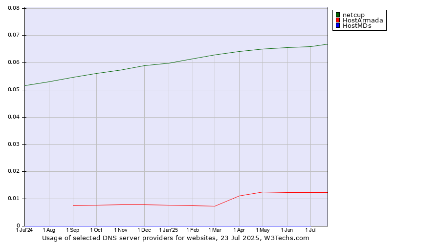 Historical trends in the usage of netcup vs. HostArmada vs. HostMDs