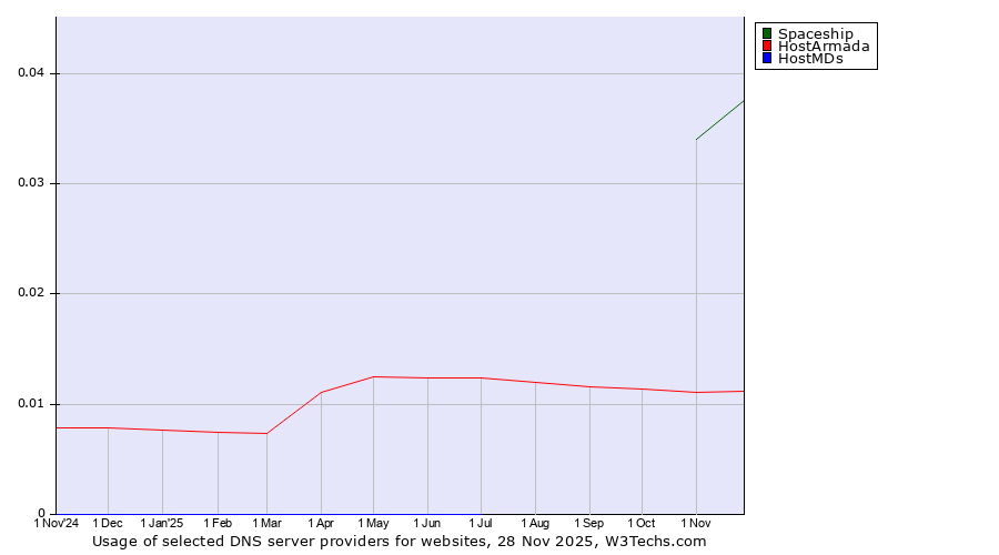 Historical trends in the usage of Spaceship vs. HostArmada vs. HostMDs