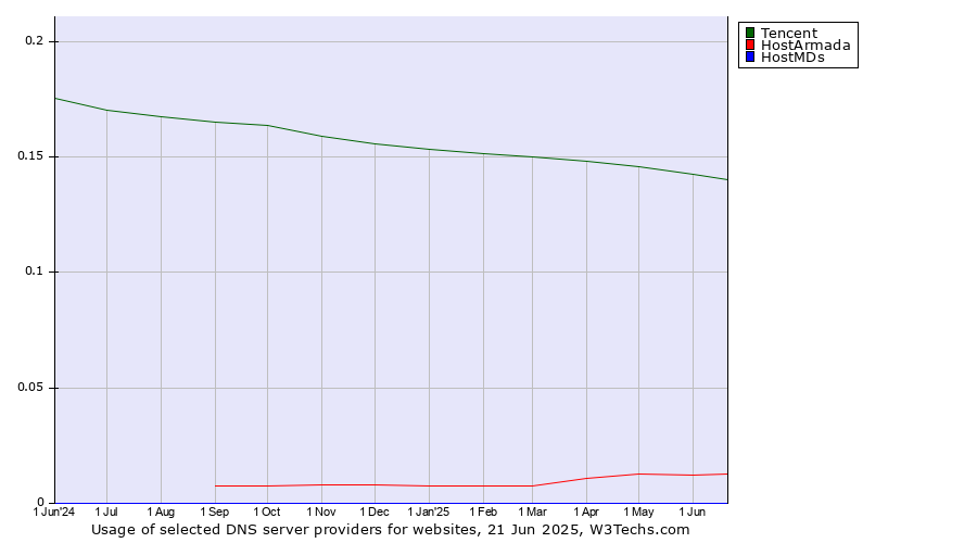 Historical trends in the usage of Tencent vs. HostArmada vs. HostMDs