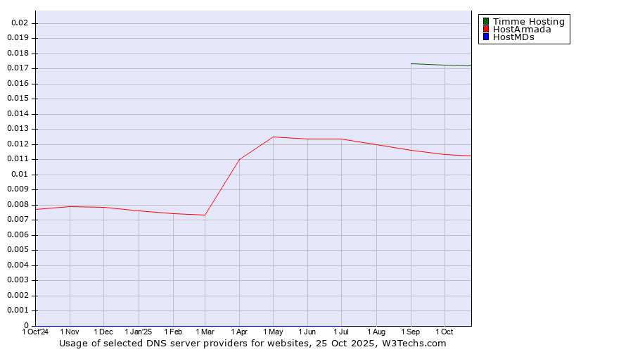 Historical trends in the usage of Timme Hosting vs. HostArmada vs. HostMDs