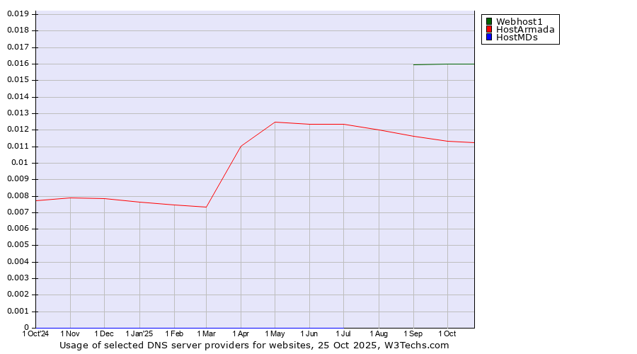 Historical trends in the usage of Webhost1 vs. HostArmada vs. HostMDs