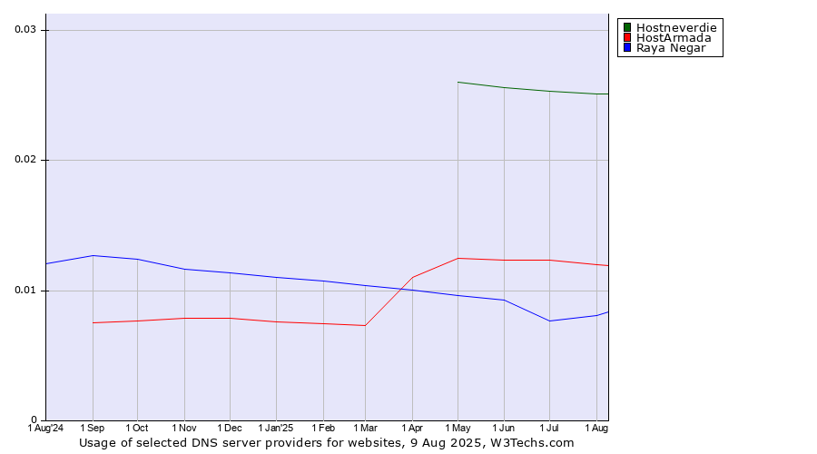 Historical trends in the usage of Hostneverdie vs. HostArmada vs. Raya Negar