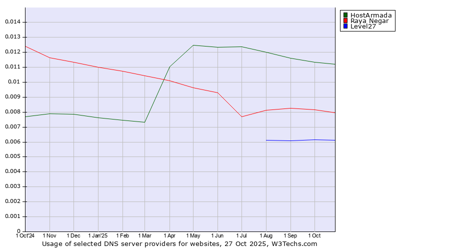 Historical trends in the usage of HostArmada vs. Raya Negar vs. Level27
