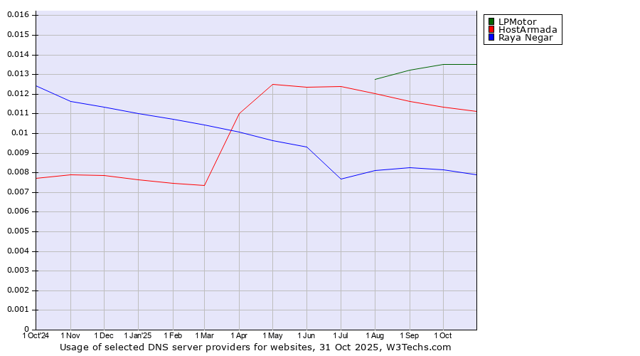 Historical trends in the usage of LPMotor vs. HostArmada vs. Raya Negar
