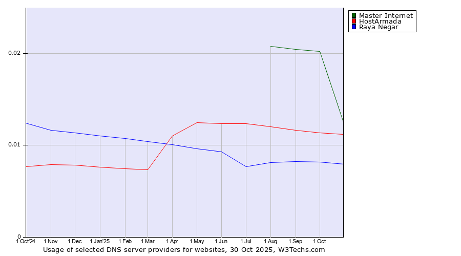 Historical trends in the usage of Master Internet vs. HostArmada vs. Raya Negar