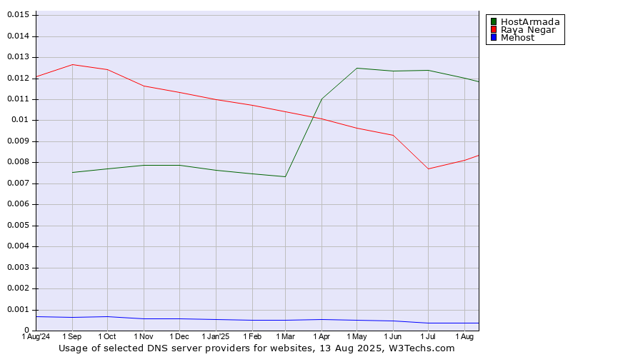 Historical trends in the usage of HostArmada vs. Raya Negar vs. Mehost