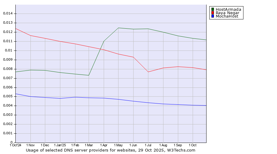 Historical trends in the usage of HostArmada vs. Raya Negar vs. MochaHost