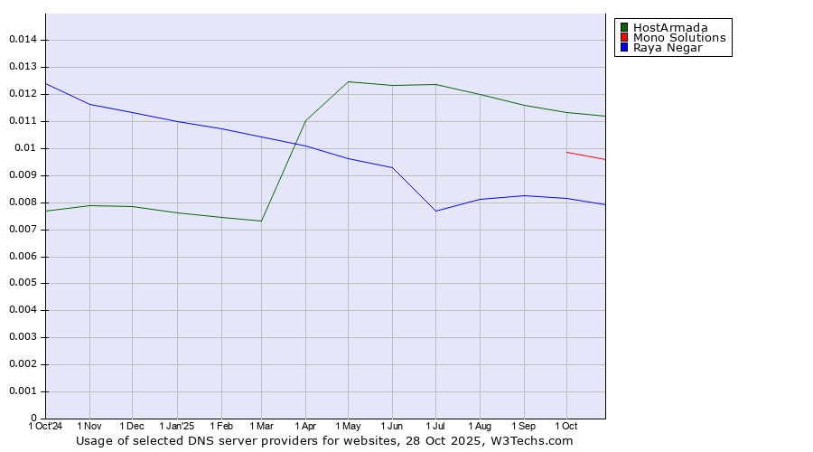 Historical trends in the usage of HostArmada vs. Mono Solutions vs. Raya Negar
