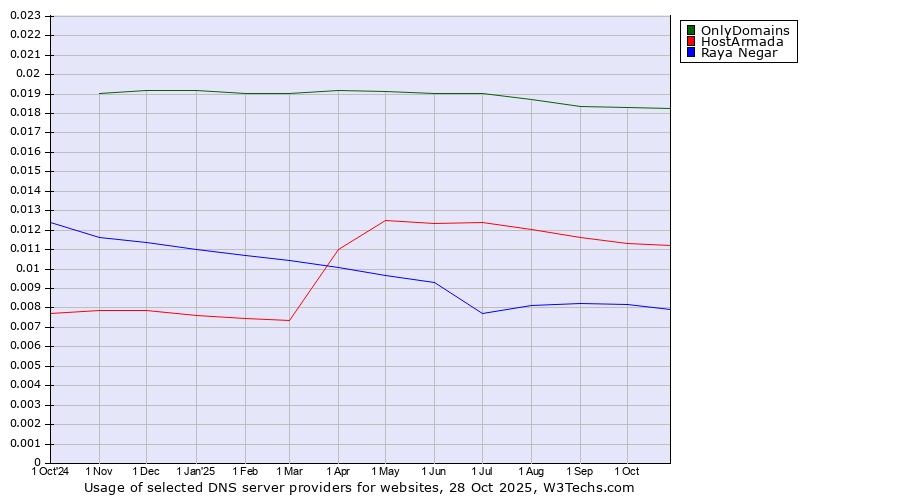 Historical trends in the usage of OnlyDomains vs. HostArmada vs. Raya Negar