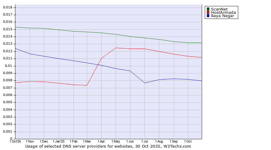 Historical trends in the usage of ScanNet vs. HostArmada vs. Raya Negar