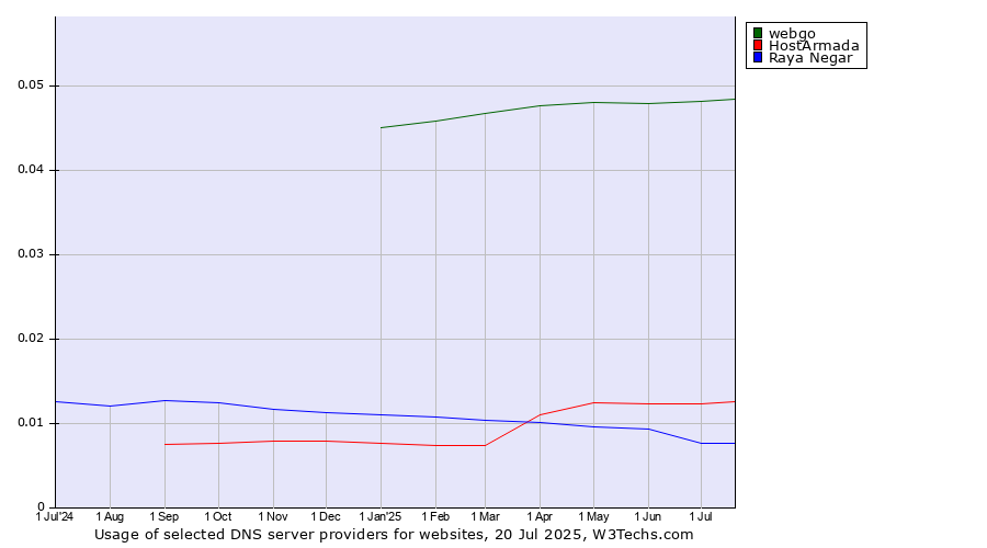 Historical trends in the usage of webgo vs. HostArmada vs. Raya Negar