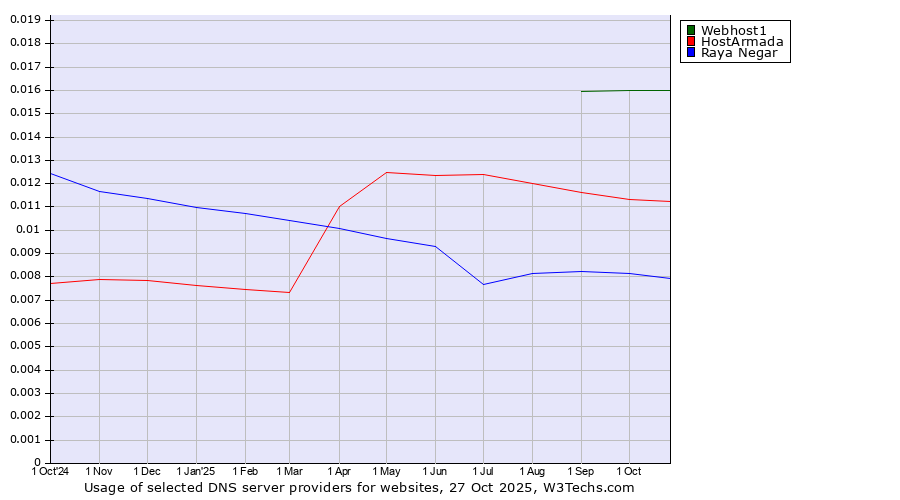 Historical trends in the usage of Webhost1 vs. HostArmada vs. Raya Negar