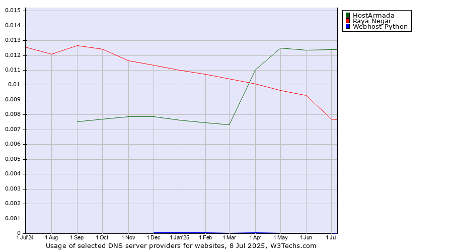 Historical trends in the usage of HostArmada vs. Raya Negar vs. Webhost Python