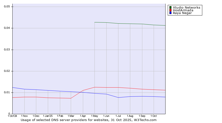 Historical trends in the usage of Xtudio Networks vs. HostArmada vs. Raya Negar