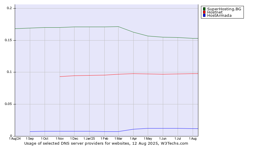 Historical trends in the usage of SuperHosting.BG vs. Hostnet vs. HostArmada
