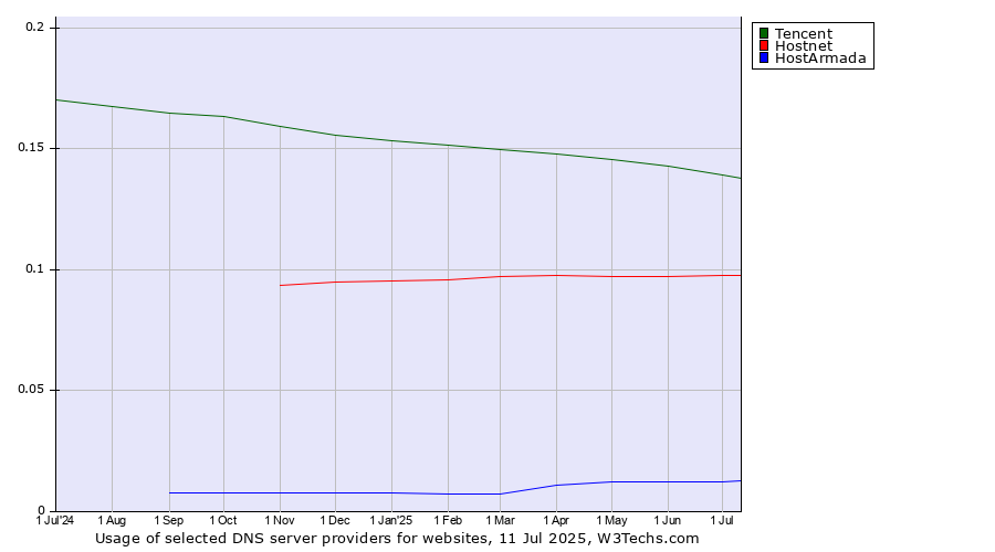 Historical trends in the usage of Tencent vs. Hostnet vs. HostArmada