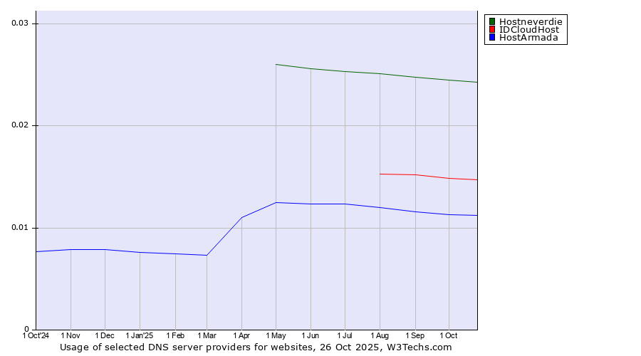 Historical trends in the usage of Hostneverdie vs. IDCloudHost vs. HostArmada
