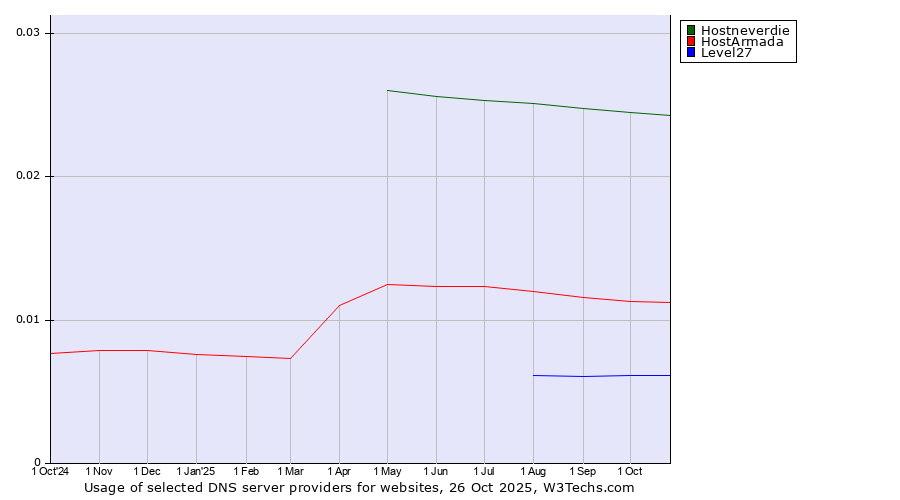 Historical trends in the usage of Hostneverdie vs. HostArmada vs. Level27