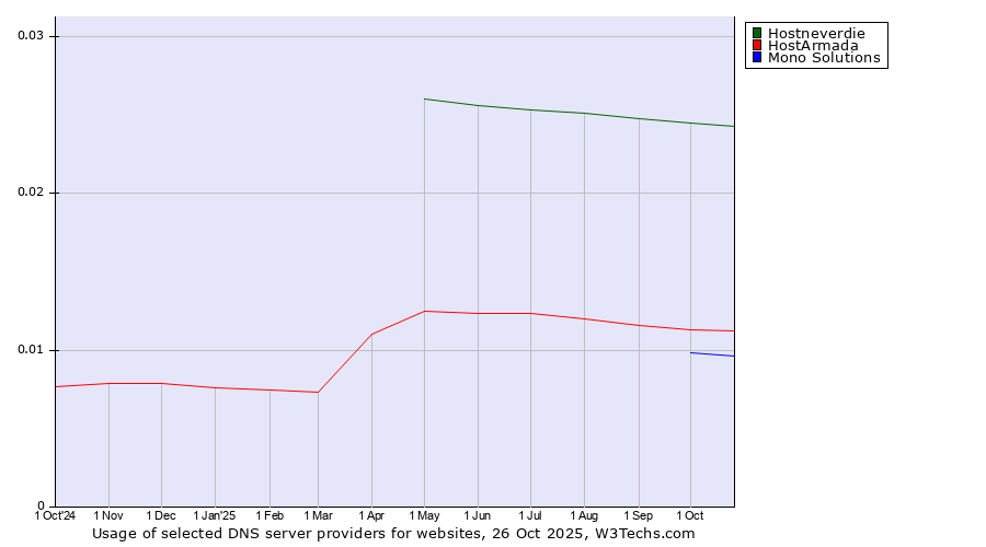 Historical trends in the usage of Hostneverdie vs. HostArmada vs. Mono Solutions