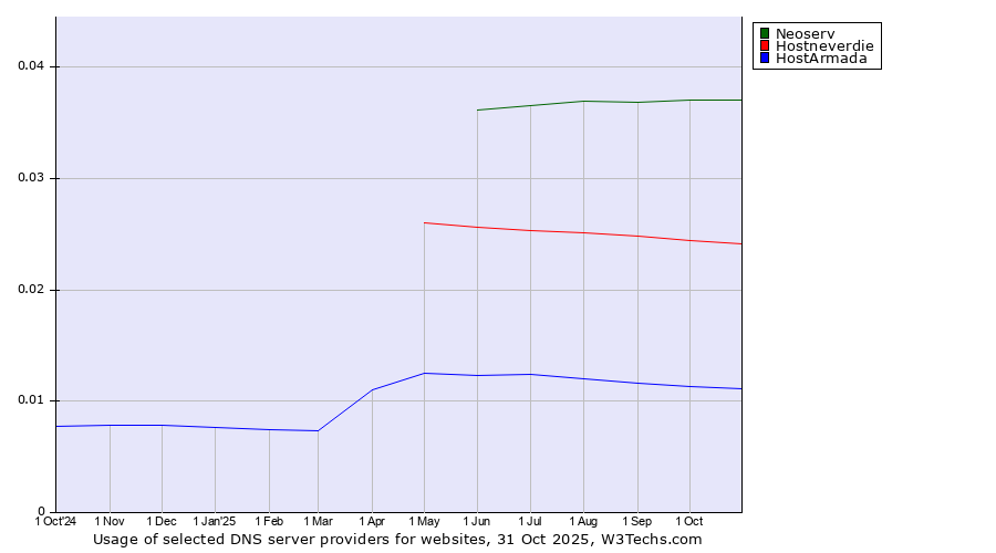 Historical trends in the usage of Neoserv vs. Hostneverdie vs. HostArmada