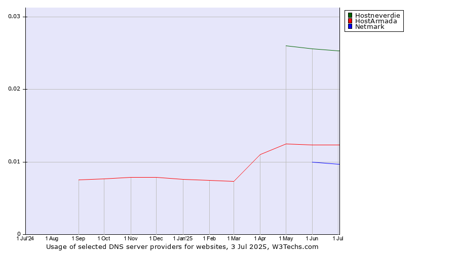 Historical trends in the usage of Hostneverdie vs. HostArmada vs. Netmark