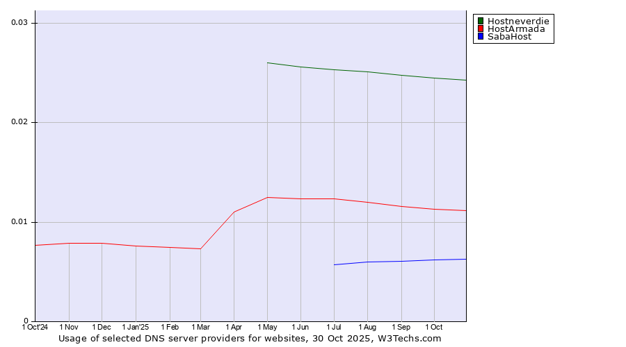 Historical trends in the usage of Hostneverdie vs. HostArmada vs. SabaHost
