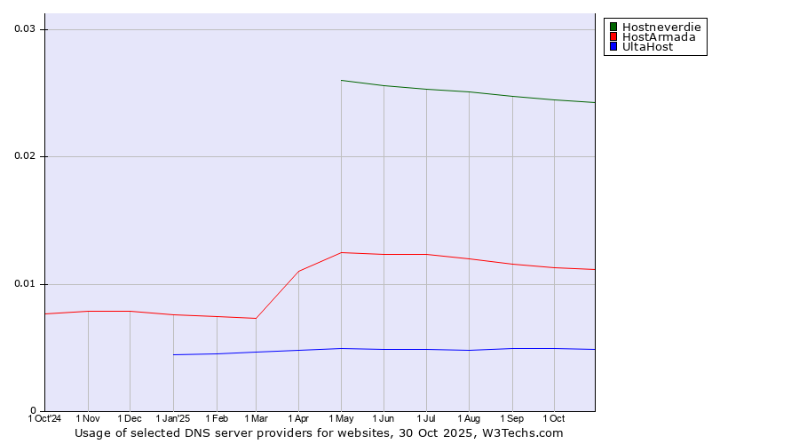 Historical trends in the usage of Hostneverdie vs. HostArmada vs. UltaHost