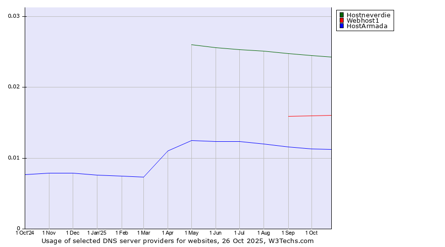 Historical trends in the usage of Hostneverdie vs. Webhost1 vs. HostArmada