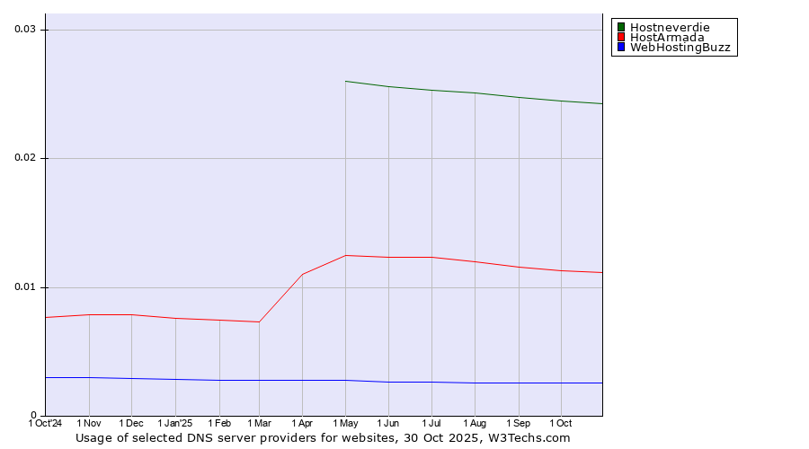 Historical trends in the usage of Hostneverdie vs. HostArmada vs. WebHostingBuzz
