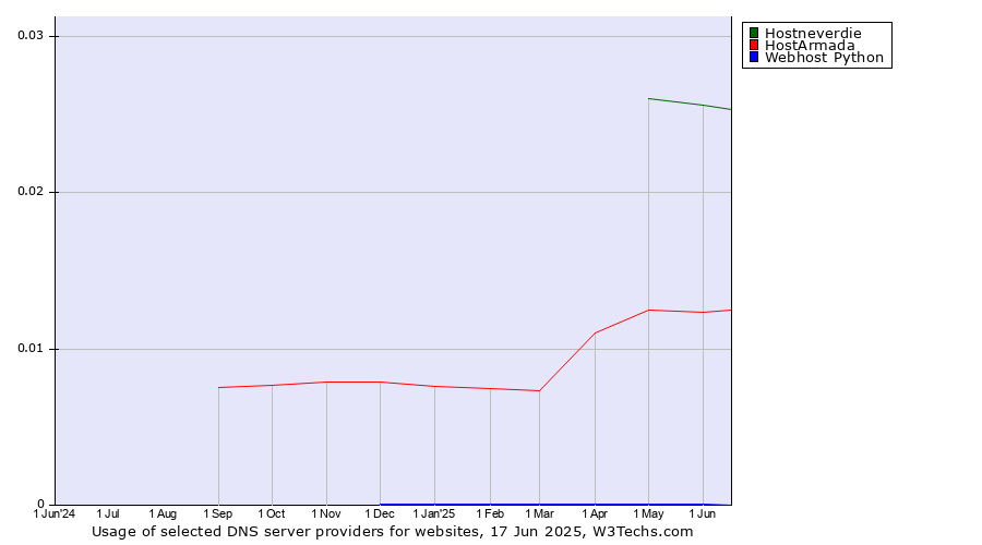 Historical trends in the usage of Hostneverdie vs. HostArmada vs. Webhost Python