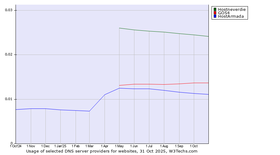 Historical trends in the usage of Hostneverdie vs. GO54 vs. HostArmada